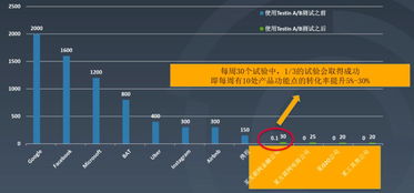 小程序用戶有效增長的利器 A/B測試實(shí)戰(zhàn)指南